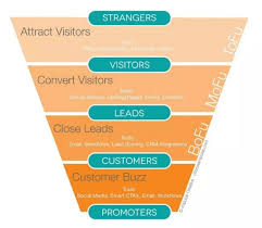 how to build a sales funnel